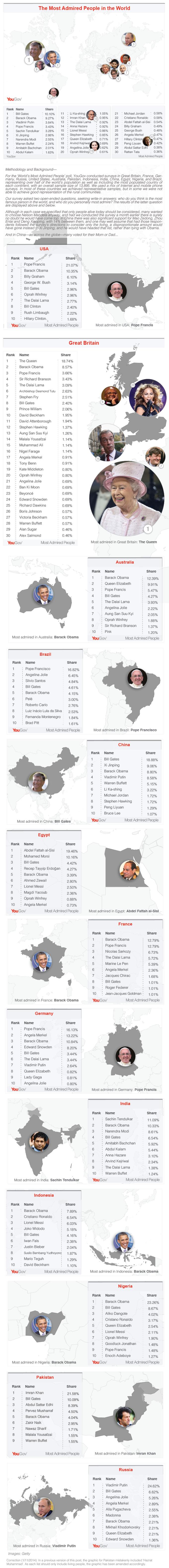 Most Admired People US