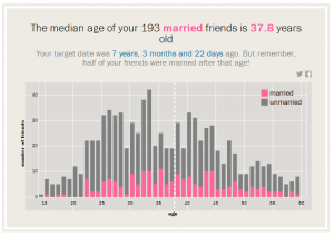 Time Married